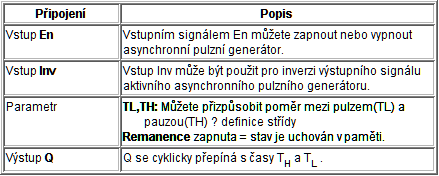 Strana 32 3 Logické bloky Se změnou na 1 na vstupu Trg je spuštěn čas TL (nízký čas). Po uplynutí času TL je výstup Q nastaven na 1 pro dobu trvání času TH (vysoký čas).