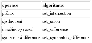 Operace nad množinou. Průnik množin A a B je množina, jejíž prvky jsou v A a zároveň v B. Sjednocení množin A a B je množina, jejíž prvky jsou v A, nebo v B.