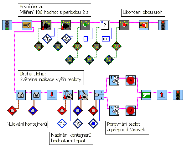 Skleníkový efekt měření a záznam teplot. RCX osaďte dvěma teploměry na portu 1 a 2. Na porty A a B připojte barevné žárovky. Proveďte současné měření teploty ve skleníku a mimo skleník.