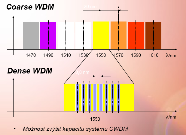 WDM, CWDM a DWDM WDM Wavelength Division Multiplex používá se pro přenos více kanálů přes jediné optické vlákno Kanál je tvořen vlnovou délkou Tvoří se pomocí pásmových propustí - filtrů WDM pouze