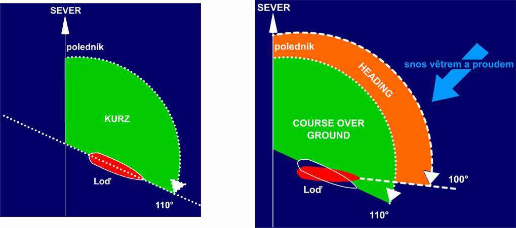 t = 12 / 6 = 2 hodiny Z bodu A do bodu B tedy přeplujeme za 2 hodiny, pokud poplujeme průměrnou rychlostí 6 uzlů. Navigační zbočení Jedná se o tzv. plavbu po rovnoběžce.