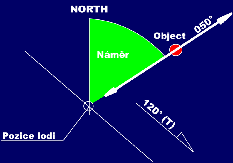Náměry v námořní navigaci Poziční linie vykreslujeme do mapy s přesností 0,5 za pomoci navigačních trojúhelníků.