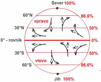 Parametry větru Stáčení větru a procentové hodnoty působení síly Coriolisa Vítr charakterizují dva základní parametry směr a rychlost. Směr větru to je směr z kterého vítr vane.