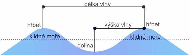 lodi, ale směr má opačný od kurzu lodi. Pokud loď stojí v místě, tak je vítr zdánlivý (Vz) roven větru skutečnému (Vs) jelikož vektor větru vlastního (Vv) je roven nule.