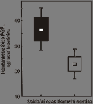 Tabulka I Hodnoty validace pro 8-iso PGF 2α (n = 5) Přítomné množství [pg] Detegované množství [pg] SD (pg) a Přesnost RSD b [%] Správnost RE c [%] Výtěžnost [%] 25 21,0 2,0 9,5 16,0 84,0 50 47,8 4,1