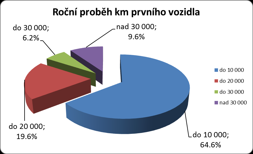 Graf č. 13 Roční proběh prvního vozidla v domácnosti 2.8 JAK PARKUJETE DOMA? Druh parkování v místě bydliště 18% 3% 63% 16% inviduální garáž hromadná garáž vlastní pozemek veřejná komunikace Graf č.