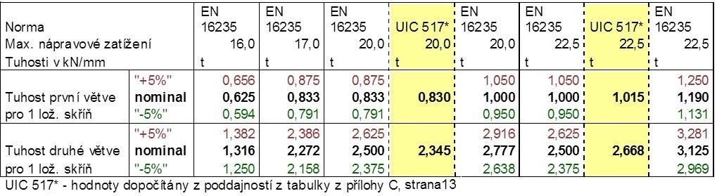 JÍZDNÍ BEZPEČNOST VYPRUŽENÍ NÁKLADNÍCH VOZŮ - PRUŽINY PRO PODVOZKY SKUPINY Y25 Norma EN 16235:2014 uvádí v příloze H parametry standardizovaných pružin podvozků skupiny Y 25.