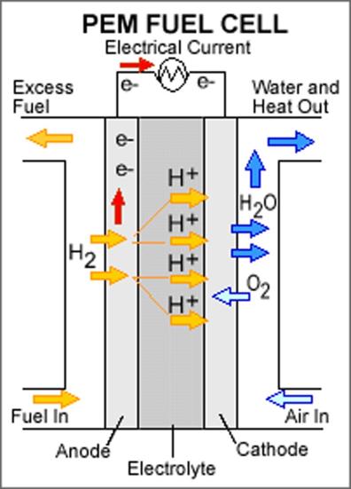 picture(s): http://www.altenergystocks.com/archives/fuel_cell/; http://www.ssss.cz/files/kpucebnice; http://www.obi.