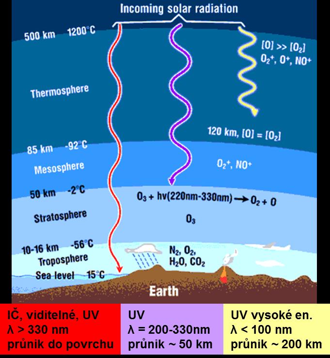 Atmofilní prvky a molekuly Složení suché atmosféry 78,08 % N 2 20,95 % O 2 0,93 % Ar 0,04 % ostatní CO 2, CH 4, H 2, O 3 Ne, He, Kr <10-1 ppm: NO x,