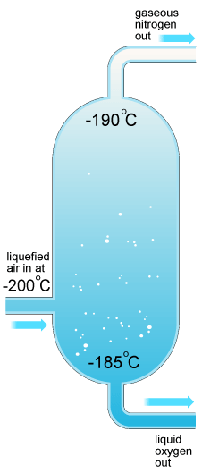 Dusík Příprava - v laboratoři se dusík většinou nepřipravuje, dostupný v tlakových lahvích - tepelným rozkladem některých amonných solí: (NH 4 ) 2 Cr 2 O 7 N 2 + Cr 2 O 3 + 4H 2 O NH 4 NO 2 N 2 + 2 H