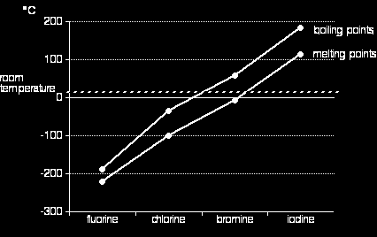 Vlastnosti halogenů stoupá atomový poloměr stoupá polarizovatelnost