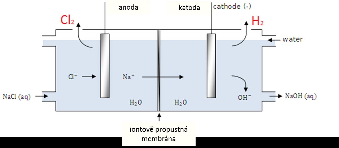 Výroba halogenů F 2 elektrolýzou taveniny KF+HF (1:2-1:3) 2F F 2 (g) + 2 e směs KF/HF se získá z kazivce: CaF 2 + H 2 SO 4 = CaSO 4 + 2 HF HF + KOH = KF + H 2 O Cl 2 elektrolytickou oxidací vodných