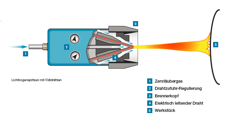 3. Nástřik elektrickým blukem Nástřik elektrickým blukem trubičkvými dráty je jeden z nejvýknnějších typů tepelných nástřiků. Stejnsměrný elektrický bluk taví dva trubičkvé dráty a např.