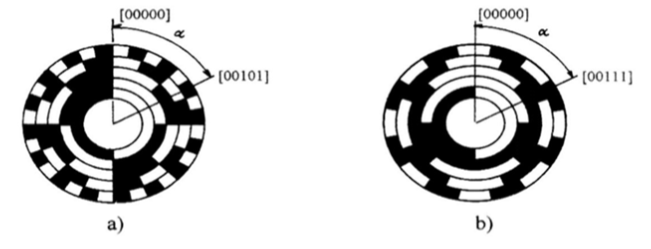 Obrázek 2.13: Znázornění absolutního senzoru zaznamenávající přesnou polohu [33] Obrázek 2.