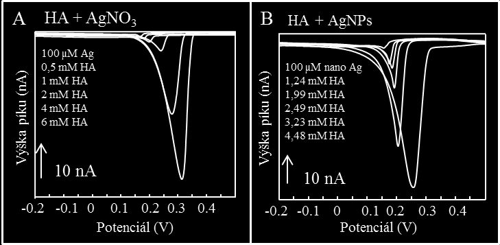 4.2 Výsledky a diskuze 4.2.1 Elektrochemická stanovení Cílem této studie bylo, určit zdali při interakci polymerních látek s kovem dochází k tvorbě komplexu.