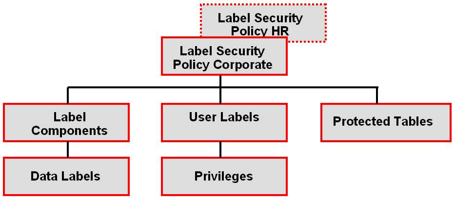 Obrázek č. 4: Oracle Label Security Zdroj: Oracle White Papers Oracle Label Security 1.4.12 Oracle Database Vault V Oracle databázi má administrátor s oprávněním SYSDBA v podstatě neomezená práva.