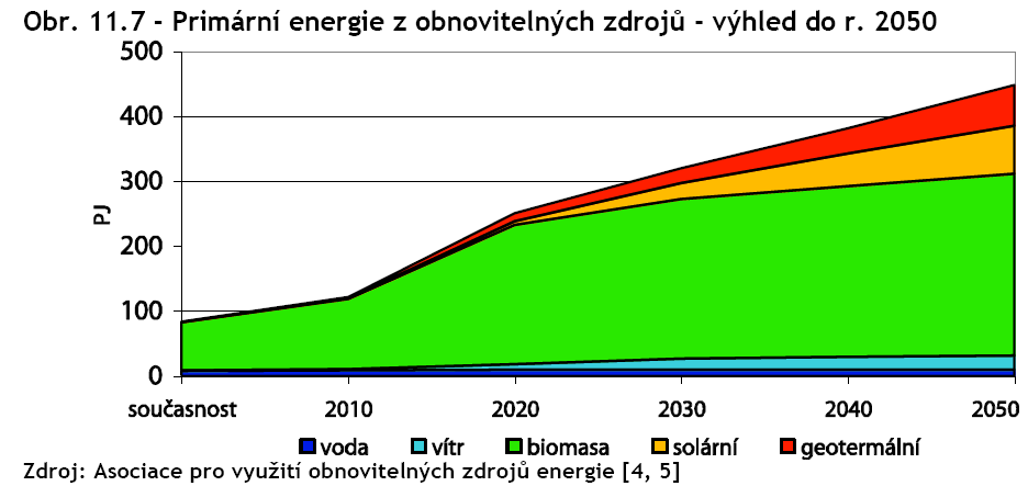 Potenciál OZE do roku 2050 448 PJ
