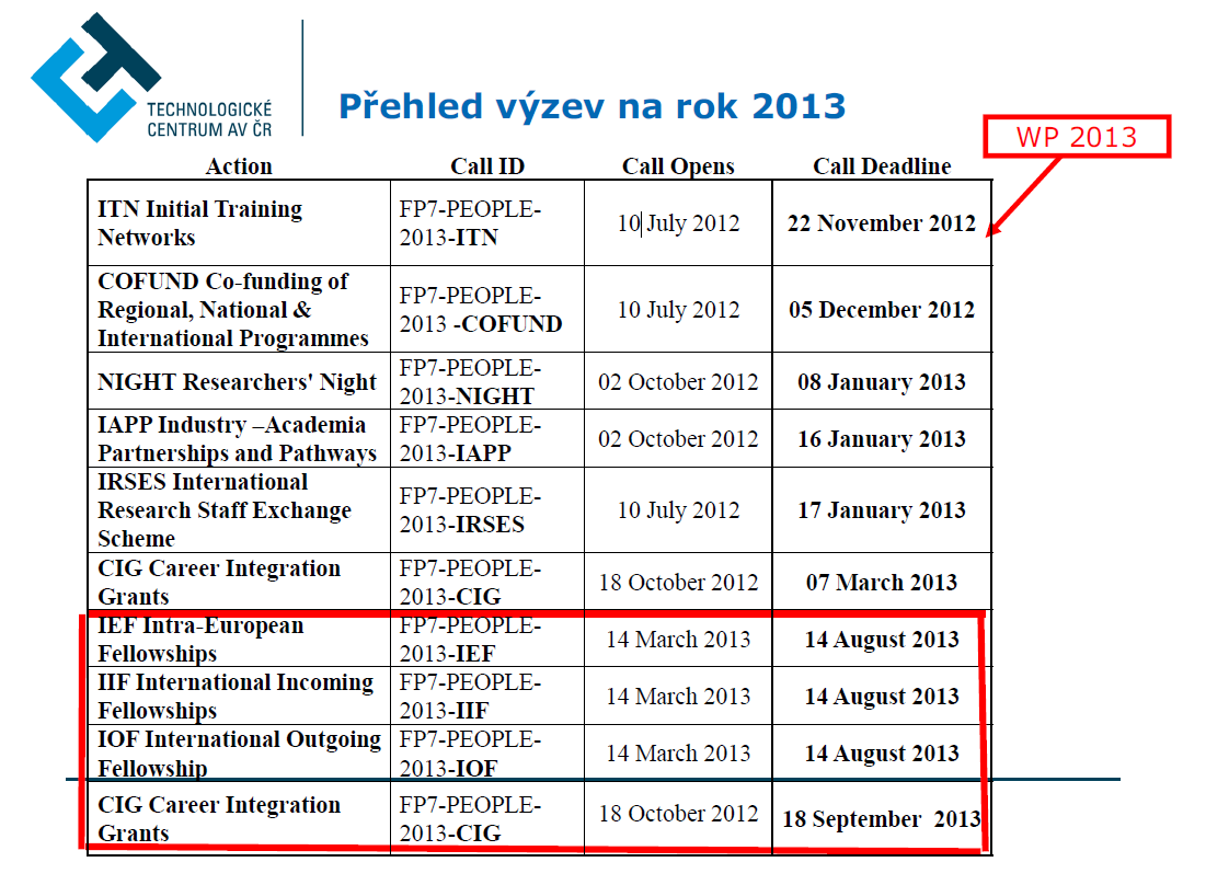 Přehled výzev na rok 2013