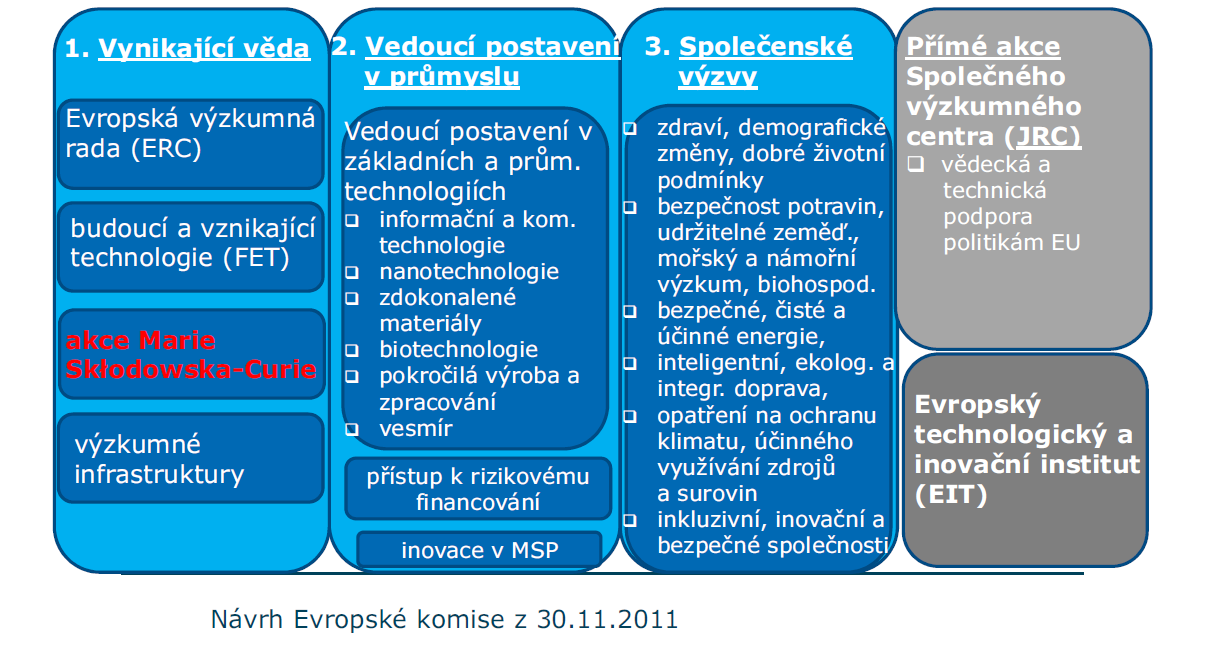 Horizont 2020 - příští (rámcový) program EU pro