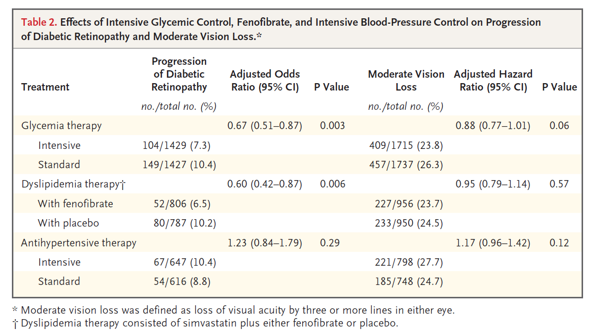 Vliv komplexní intenzivní léčby na progresi očních komplikací DM (studie ACCORD-
