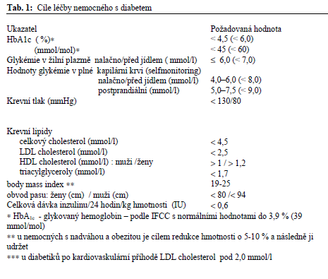 Cíle léčby nemocného s diabetem () V závorce jsou uvedeny doporučené hodnoty pro diabetiky s