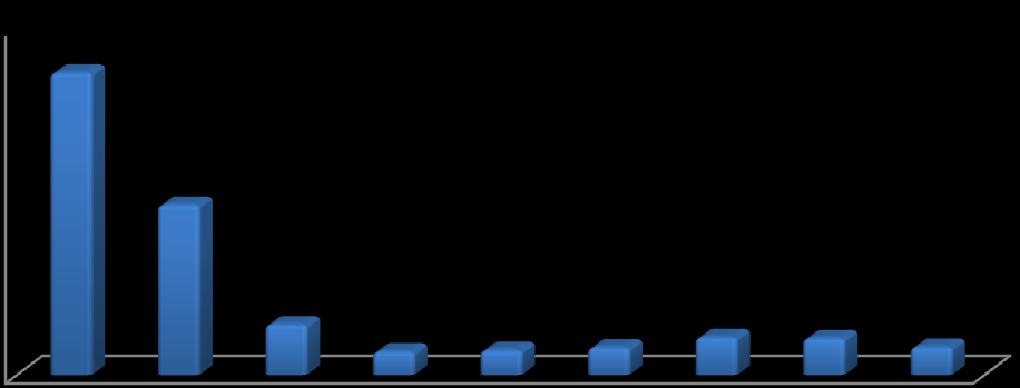 Počet výkonů ve sledovaném období Poslední graf týkající se počtu provedených výkonů zobrazuje výkony zhotovené na mobilních RTG přístrojích. Nemocnice má celkem devět mobilních RTG přístrojů.