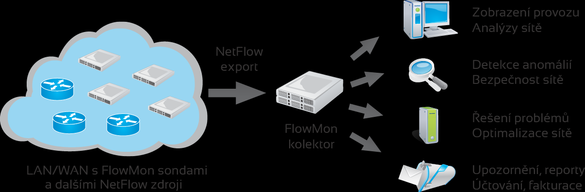 FlowMon architektura FlowMon sondy