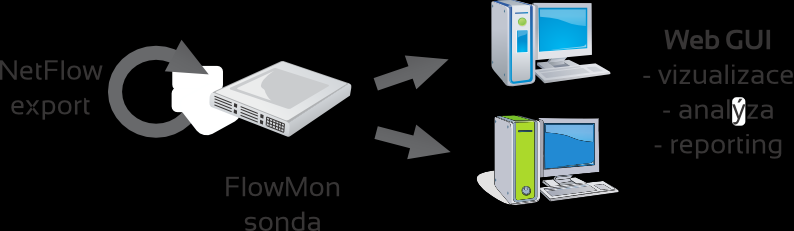 FlowMon sondy Výkonné autonomní NetFlow sondy - zdroj záznamů o IP tocích ve formátu NetFlow v5/v9/ipfix Mobilní, L2/L3 neviditelná zařízení transparentní pro monitorovanou síť, použitelná v