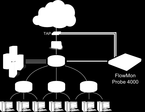 Typické projekty Flow monitoring a NBA nejsou drahé technologie a jsou dostupné pro většinu organizací Příklady nasazení: FlowMon sonda pro