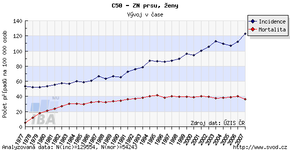 Příloha A: Incidence a mortalita diagnózy C 50 v České republice Incidence karcinomu prsu má v České republice neustále vzestupný trend.