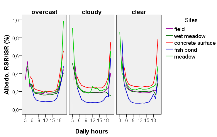 Obr. 2.2c: Albedo (poměr odraženého a přicházejícího slunečního záření) vodní hladiny, mokré louky, louky, pole a betonové plochy při zatažené obloze, oblačném dnu a jasném dnu.