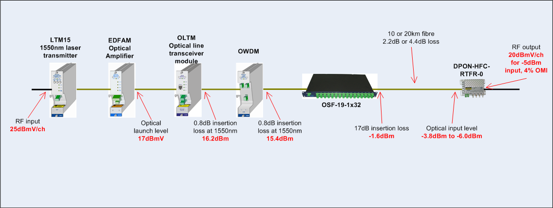 RF Over Glass Products RFoG and PBN