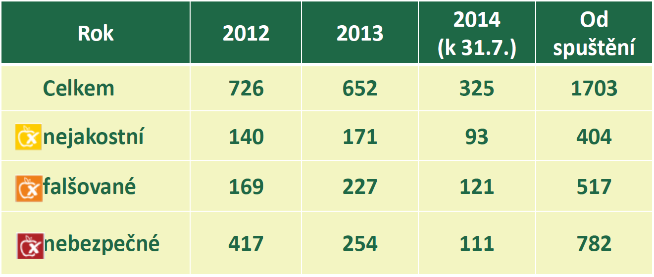 Nevyhovující výrobky (statistika