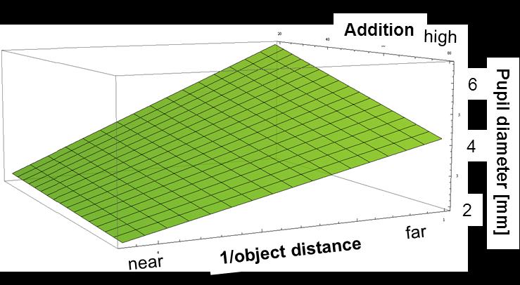 Impression 2 Optimalizace korekce podle velikosti zornice Velikost pupily závisí na světle, věku a vzdálenosti pozor. objektu.