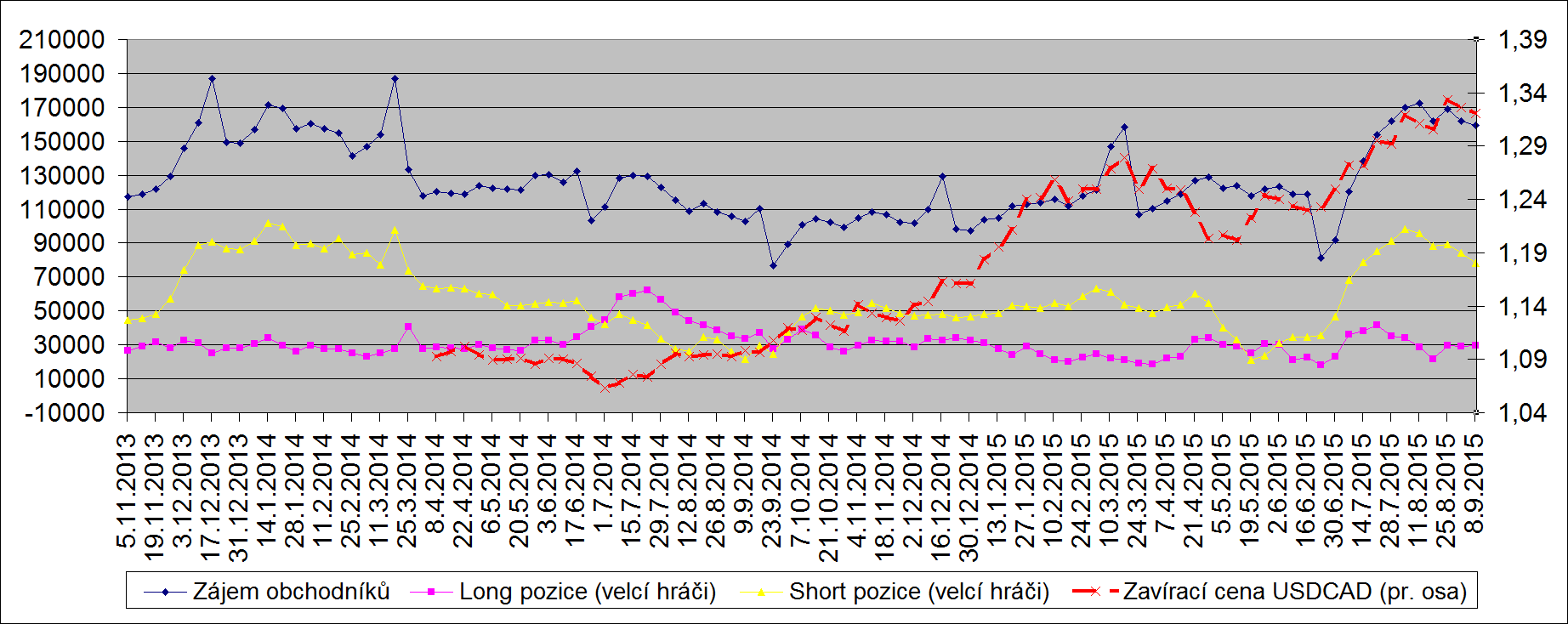 obchodování. Jako nejzajímavější se mi pro nadcházející týden jeví trh USDCAD, a proto se na něm v tomto FX Outlooku blíže zaměřím.