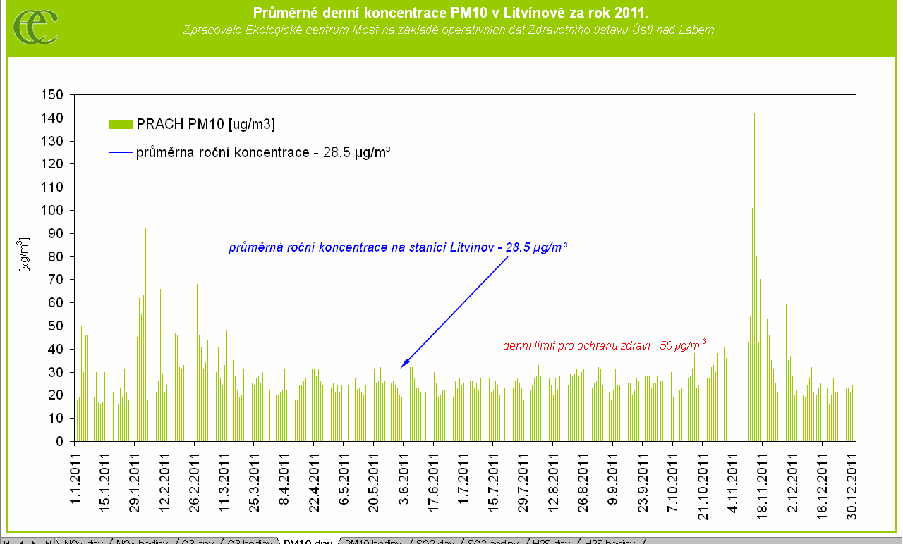 Graf č. 10: Průměrné denní koncentrace PM 10 na stanicích Litvínov ZÚ 3.6 Aromatické uhlovodíky Tabulka č.