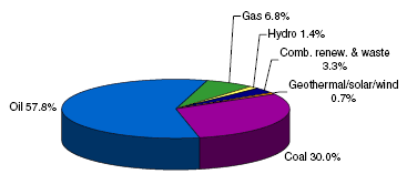 Německo V Německu vládne relativní rovnováha mezi třemi zdroji energie. Ropa kryje 36,4 % TPES, uhlí 24,5 %, zemní plyn 22,8 %. Jádro pak 12,4 % TPES.