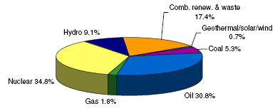 4,70 Euro/MWh pro neobchodní užití. Daň na zemní plyn je 0,3133 Euro/GJ pro obchodní a 1,977 Euro/GJ pro neobchodní užití.
