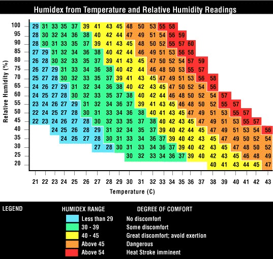 Humidex - Kanada Masterton JM, Richardson FA.