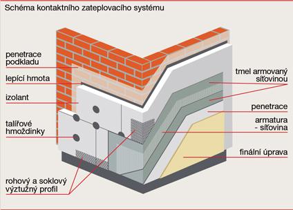 ZATEPLOVACÍ FASÁDNÍ OBKLADY KONTAKTNÍ SYSTÉM ZATEPLENÍ