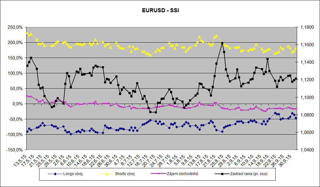 cenový pohyb, který by přilákal pozornost davu a zvýšil zájem o tento trh. Aktuálně je můj náhled na trh EURUSD optikou drobných spekulantů neutrální.