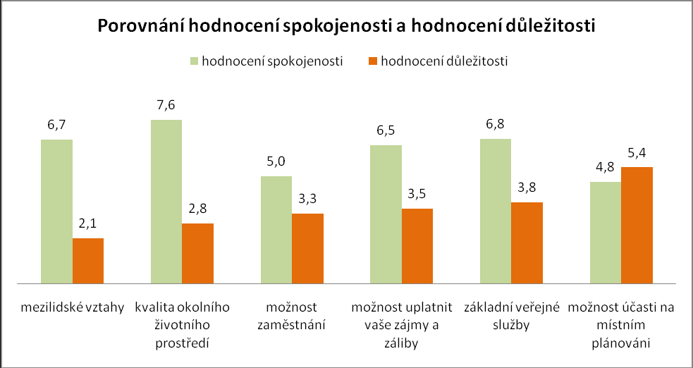 Z dílčích veřejných služeb lidé velmi oceňovali základní školy, svoz komunálního odpadu a úklid a údržbu města.