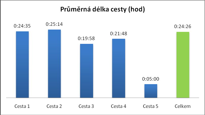 Doba cesty Posledním hodnoceným ukazatelem byla doba cestování, tedy časový úsek