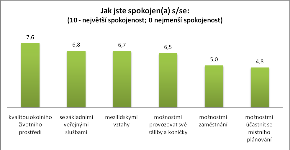 Poslední graf ukazuje spokojenost obyvatel Napajedel dle typu bydlení. Nejspokojenější jsou obyvatelé z rodinných domů.