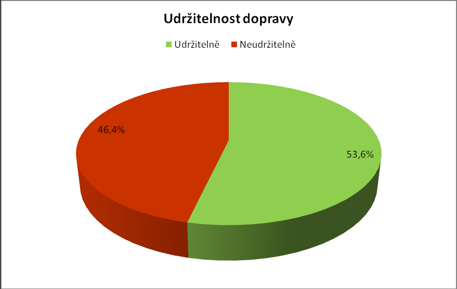 Různé způsoby dopravy je možné kvalifikovat z hlediska udržitelnosti jako udržitelné pěší cesta, cesta