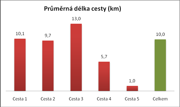 Dále se u jednotlivých cest zaznamenávala doba, po kterou jednotlivé cesty trvají. Z výsledků vyplývá, že průměrná cesta trvá více jak 26 minut.