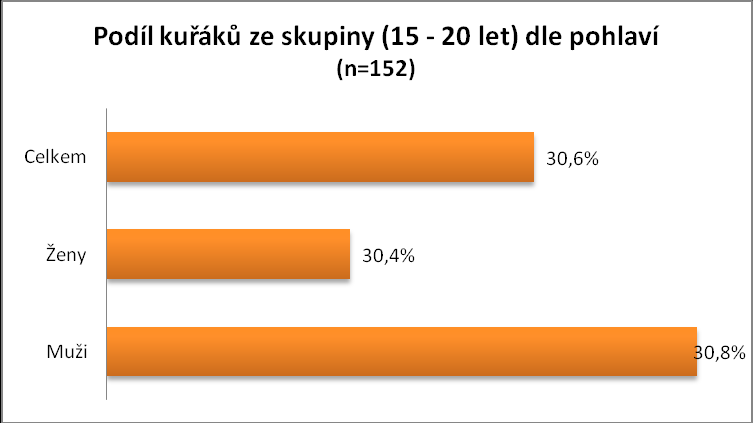 Další skupina otázek (pod č. 23) byla zaměřena na kouření.