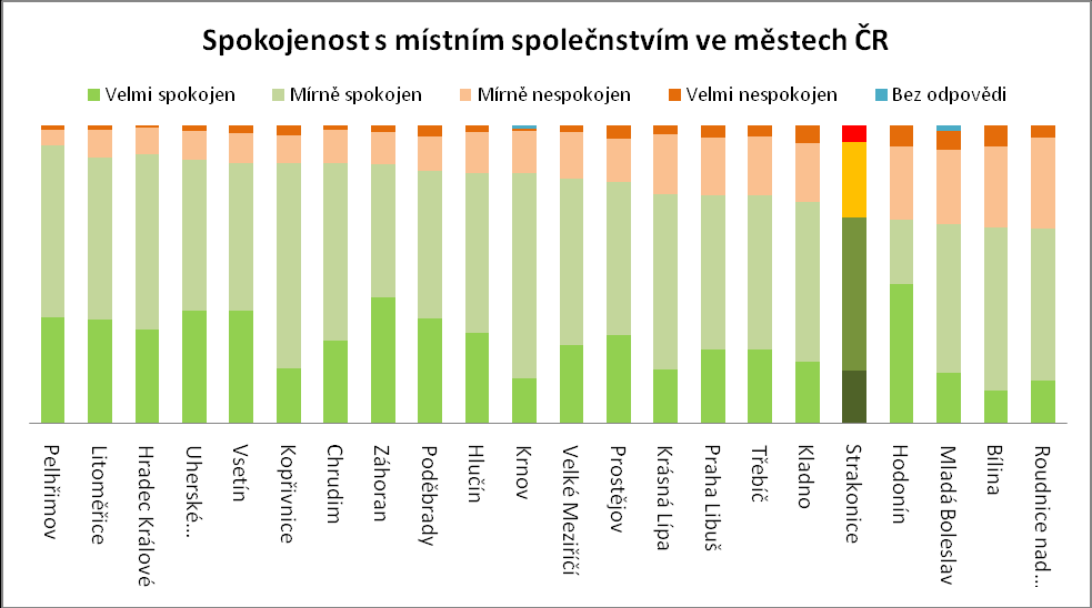 Spokojenost obyvatel s místním společenstvím Z úvodní otázky (č. 1) plyne, že většina respondentů (69 %) je s životem ve městě spokojena.