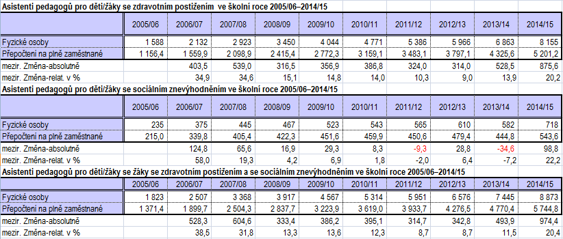 V současné době se počty AP pracujících na školách vždy liší od počtu AP doporučovaných Školskými poradenskými zařízeními (dále již ŠPZ ), protože přidělení AP podléhá schvalování krajů.