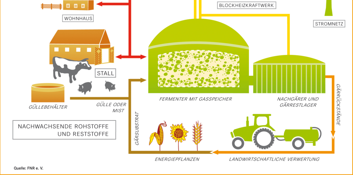 PROUD BLOKOVÁ TEPELNÁ ELEKTRÁRNA Distribuce zemního plynu EL. SÍŤ Dreyer & Bosse dodává zařízení na přeměnu bioplynu na el.